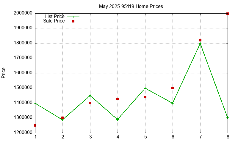 95119 Homes Just Sold 2025-05