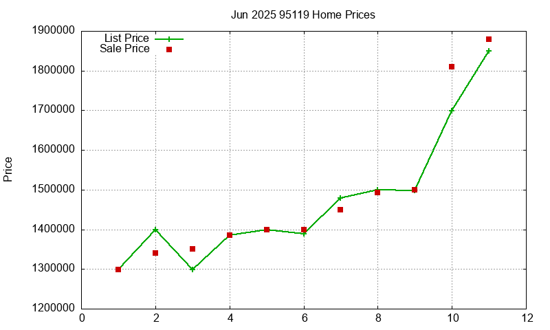 95119 Homes Just Sold 2025-06