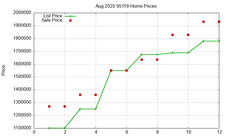 95119 Homes Just Sold 2025-08 95119 Homes Just Sold 2025-08