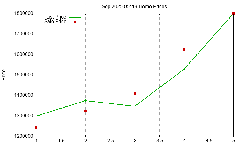 95119 Homes Just Sold 2025-09