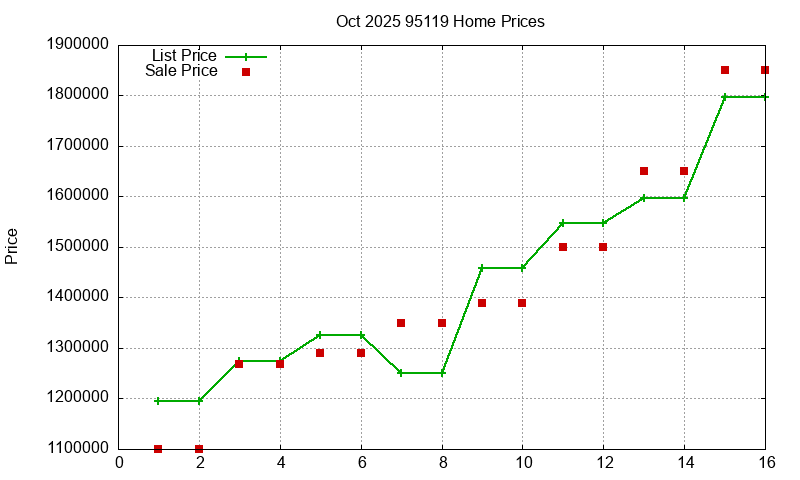 95119 Homes Just Sold 2025-10