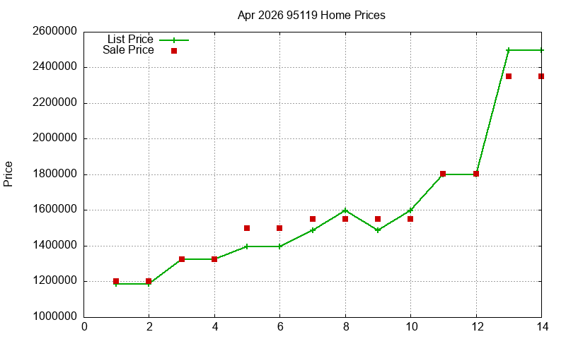 95119 Homes Just Sold 2026-04