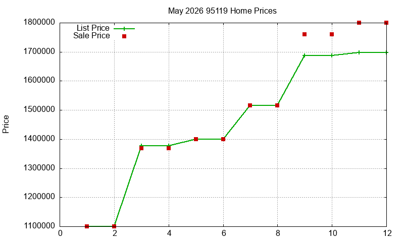 95119 Homes Just Sold 2026-05