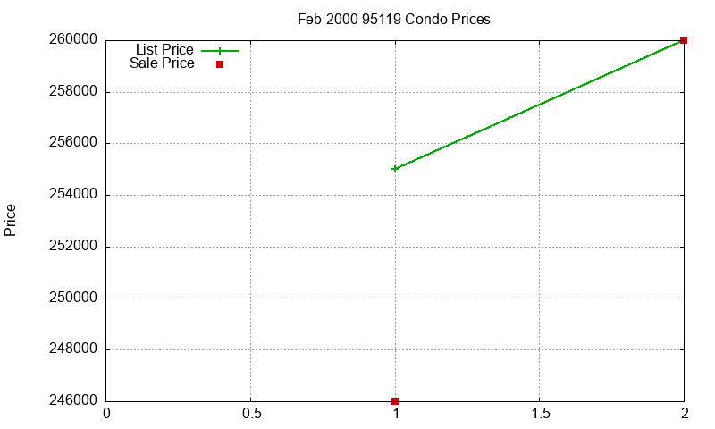95119 Condos Just Sold 2000-02
