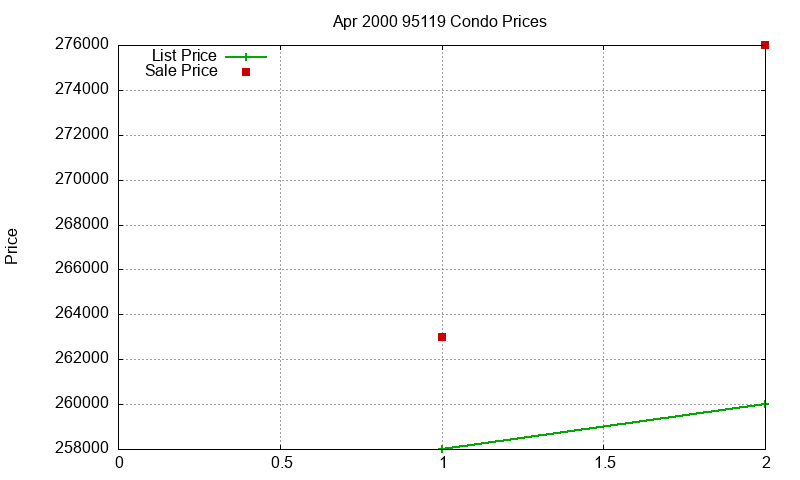 95119 Condos Just Sold 2000-04