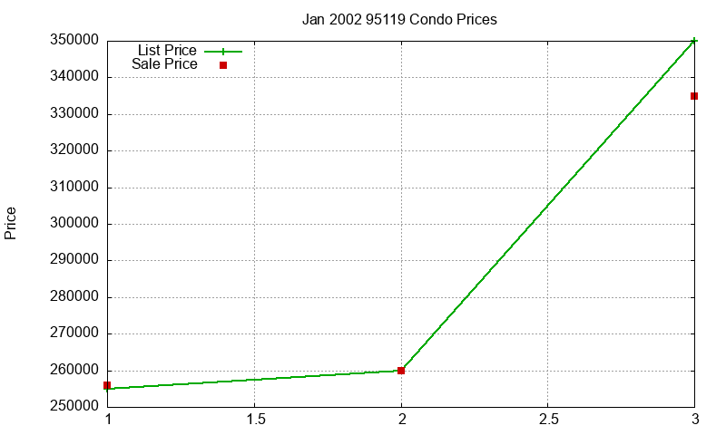 95119 Condos Just Sold 2002-01