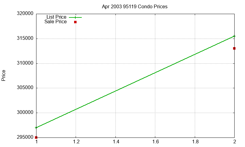 95119 Condos Just Sold 2003-04