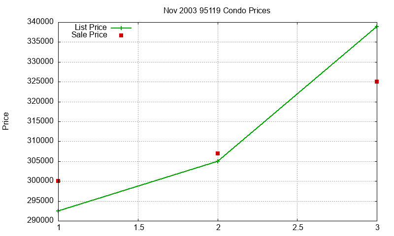 95119 Condos Just Sold 2003-11 95119 Condos Just Sold 2003-11