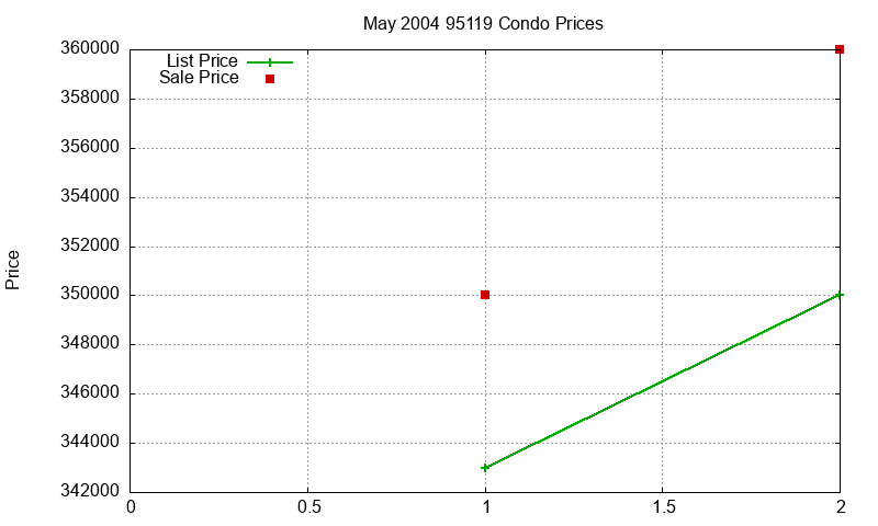 95119 Condos Just Sold 2004-05 95119 Condos Just Sold 2004-05