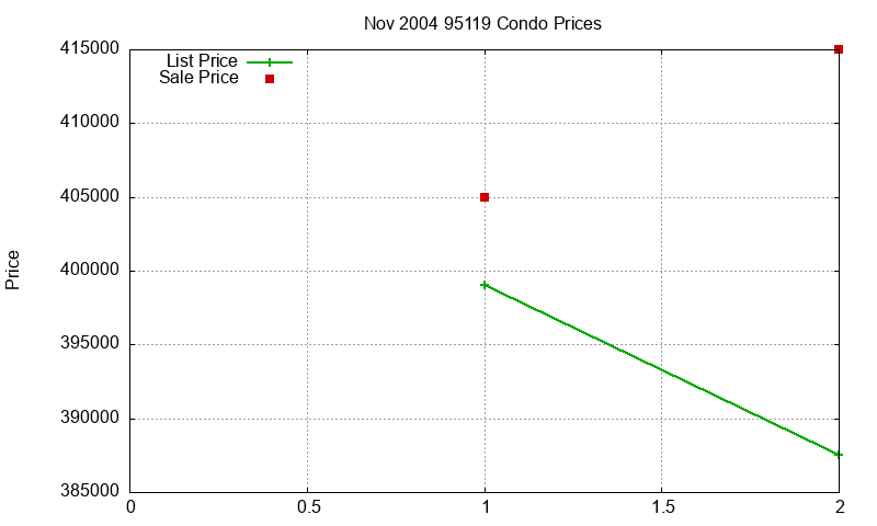 95119 Condos Just Sold 2004-11 95119 Condos Just Sold 2004-11