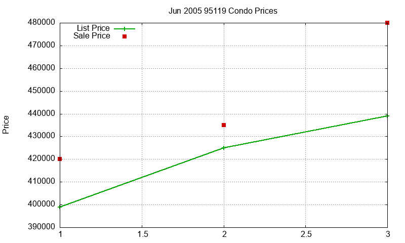 95119 Condos Just Sold 2005-06 95119 Condos Just Sold 2005-06