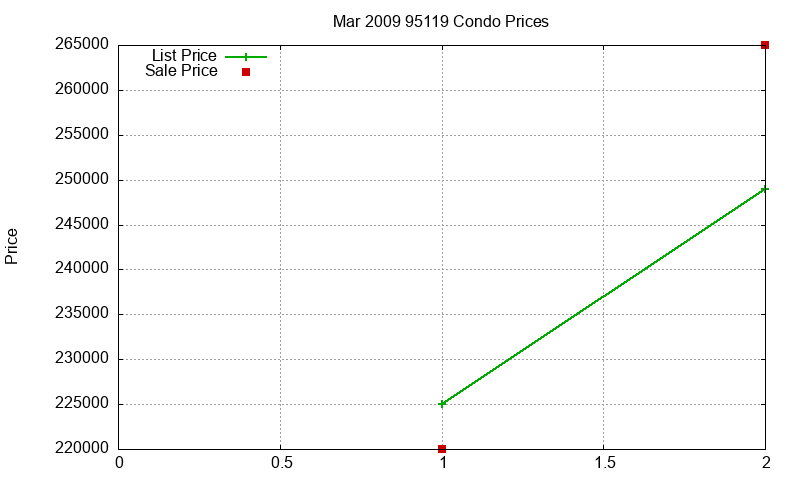 95119 Condos Just Sold 2009-03 95119 Condos Just Sold 2009-03