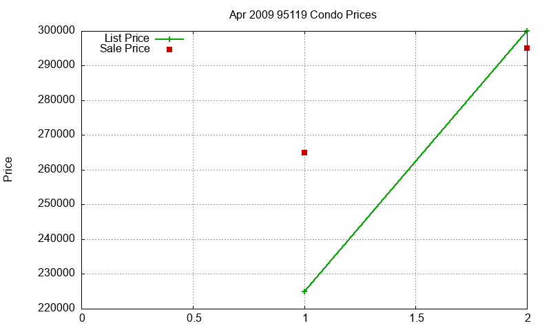 95119 Condos Just Sold 2009-04 95119 Condos Just Sold 2009-04