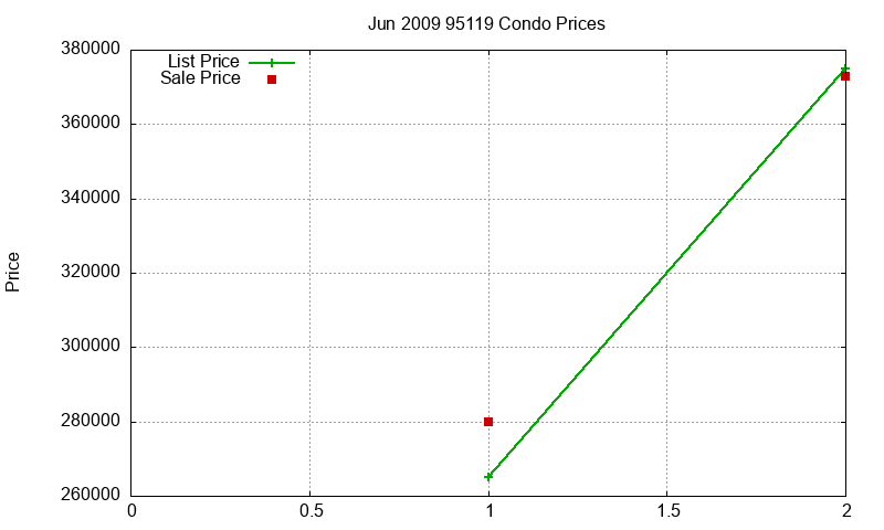 95119 Condos Just Sold 2009-06