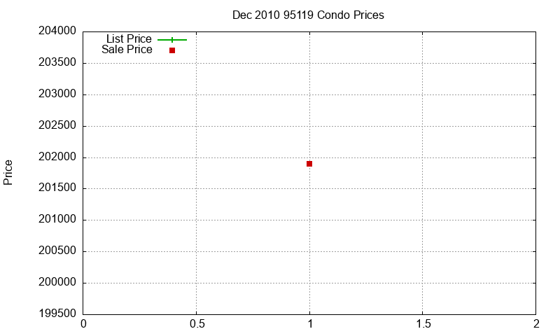 95119 Condos Just Sold 2010-12 95119 Condos Just Sold 2010-12
