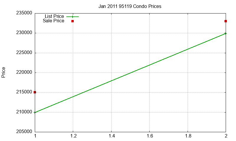 95119 Condos Just Sold 2011-01