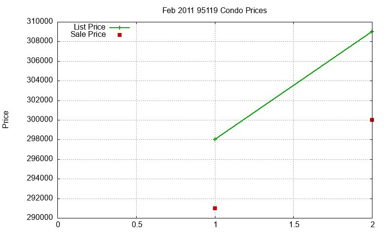 95119 Condos Just Sold 2011-02 95119 Condos Just Sold 2011-02