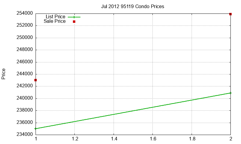 95119 Condos Just Sold 2012-07