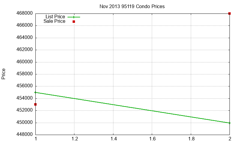95119 Condos Just Sold 2013-11