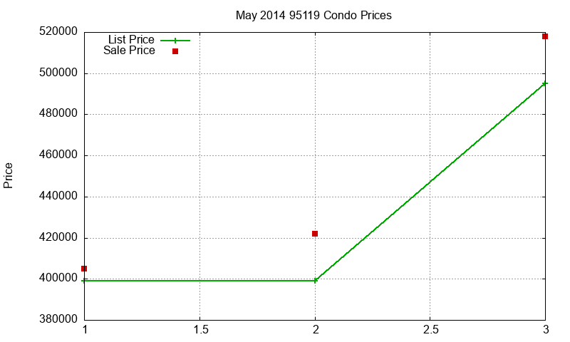 95119 Condos Just Sold 2014-05 95119 Condos Just Sold 2014-05