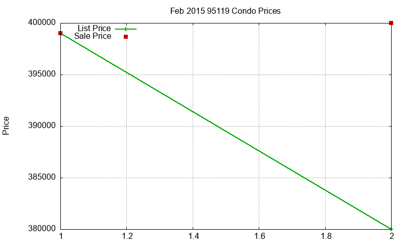 95119 Condos Just Sold 2015-02 95119 Condos Just Sold 2015-02