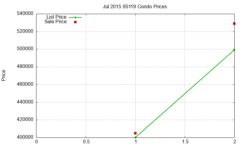 95119 Condos Just Sold 2015-07 95119 Condos Just Sold 2015-07