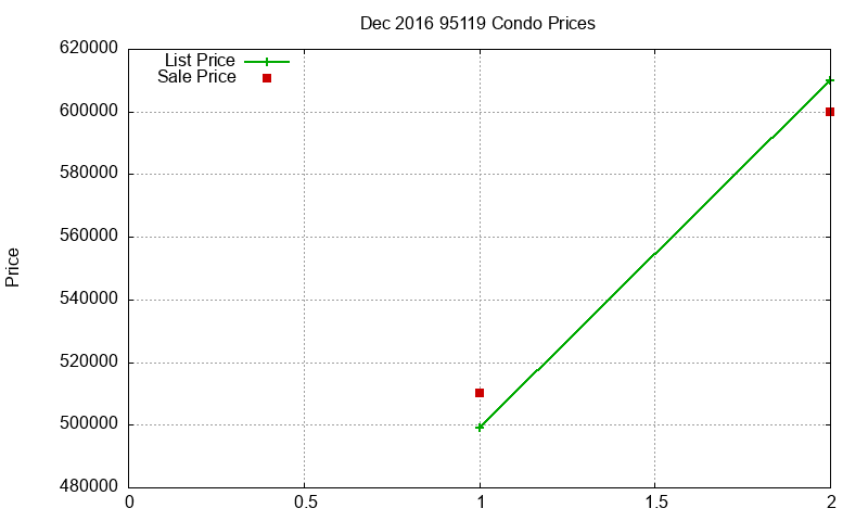 95119 Condos Just Sold 2016-12 95119 Condos Just Sold 2016-12