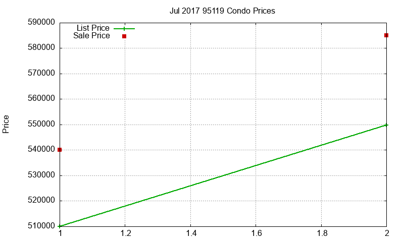 95119 Condos Just Sold 2017-07