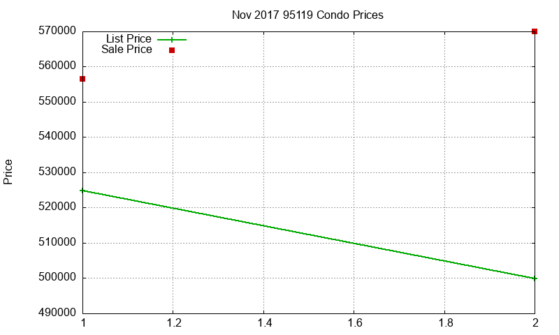 95119 Condos Just Sold 2017-11 95119 Condos Just Sold 2017-11