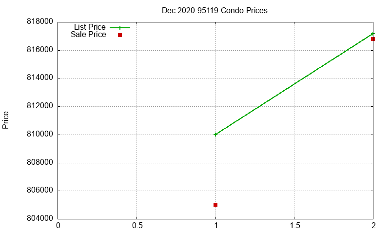 95119 Condos Just Sold 2020-12
