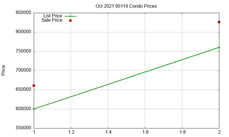 95119 Condos Just Sold 2021-10