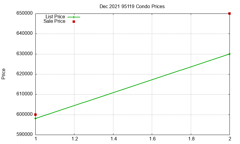 95119 Condos Just Sold 2021-12