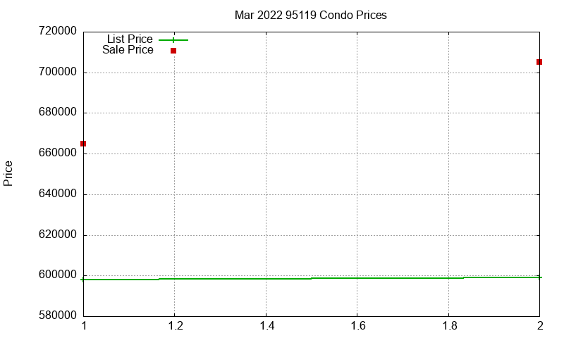 95119 Condos Just Sold 2022-03