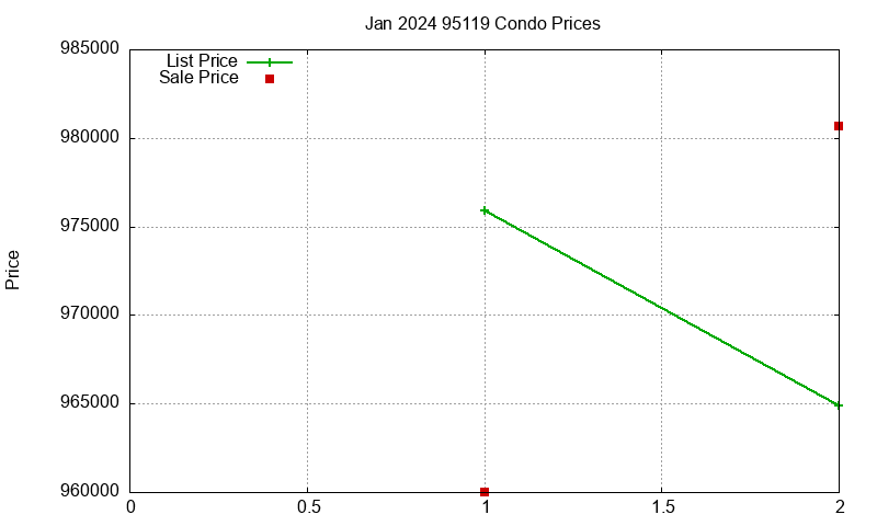 95119 Condos Just Sold 2024-01 95119 Condos Just Sold 2024-01