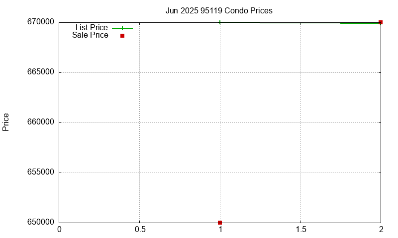 95119 Condos Just Sold 2025-06