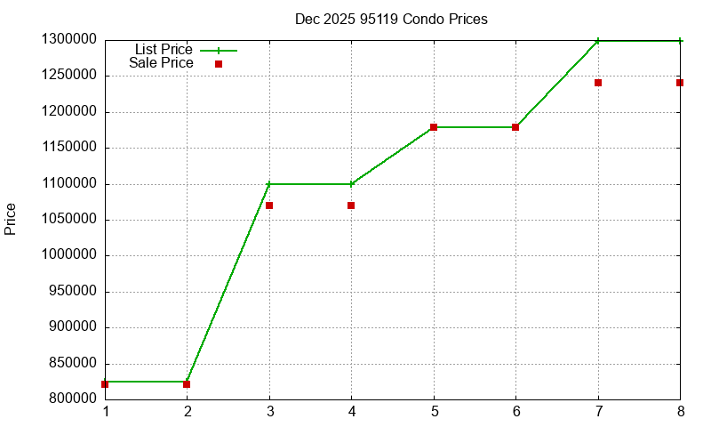 95119 Condos Just Sold 2025-12