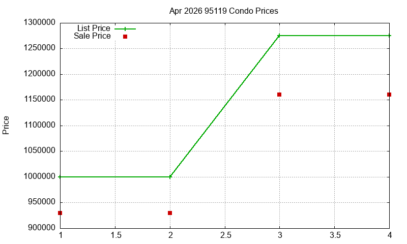 95119 Condos Just Sold 2026-04
