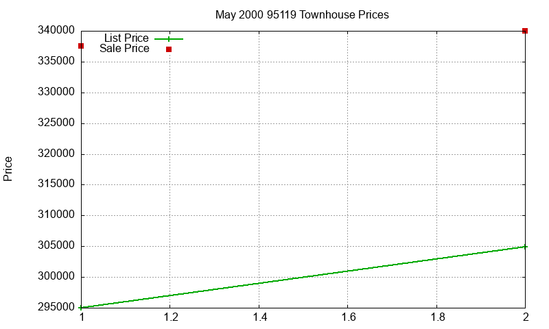 95119 Townhouses Just Sold 2000-05