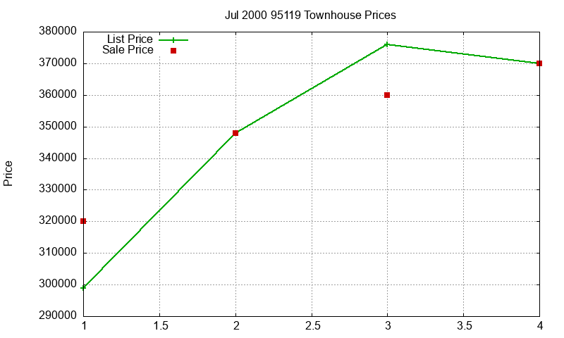 95119 Townhouses Just Sold 2000-07 95119 Townhouses Just Sold 2000-07