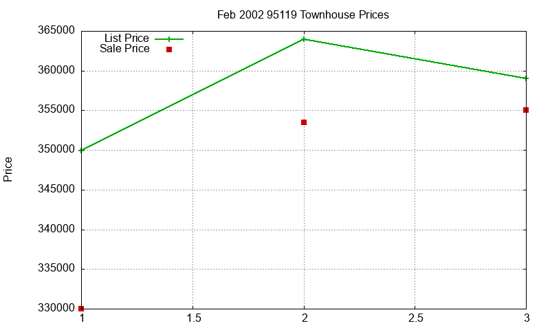95119 Townhouses Just Sold 2002-02 95119 Townhouses Just Sold 2002-02