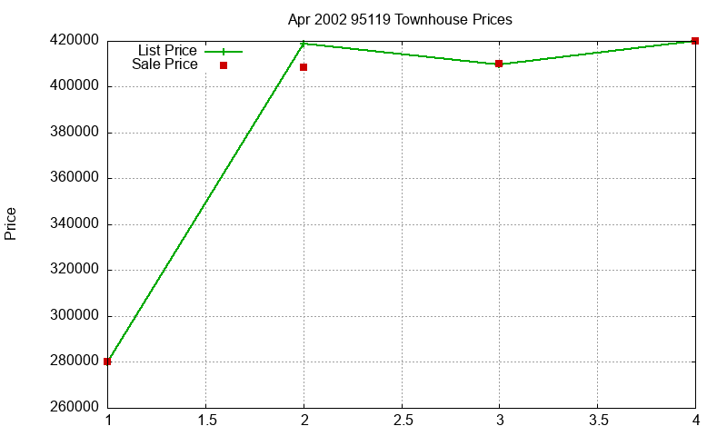 95119 Townhouses Just Sold 2002-04
