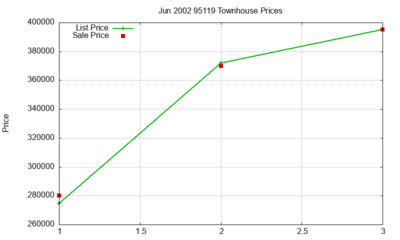 95119 Townhouses Just Sold 2002-06