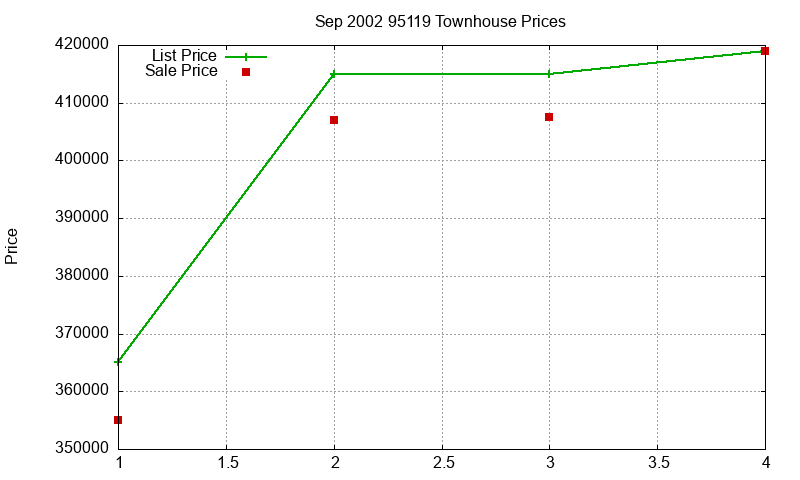 95119 Townhouses Just Sold 2002-09 95119 Townhouses Just Sold 2002-09