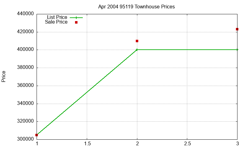 95119 Townhouses Just Sold 2004-04 95119 Townhouses Just Sold 2004-04