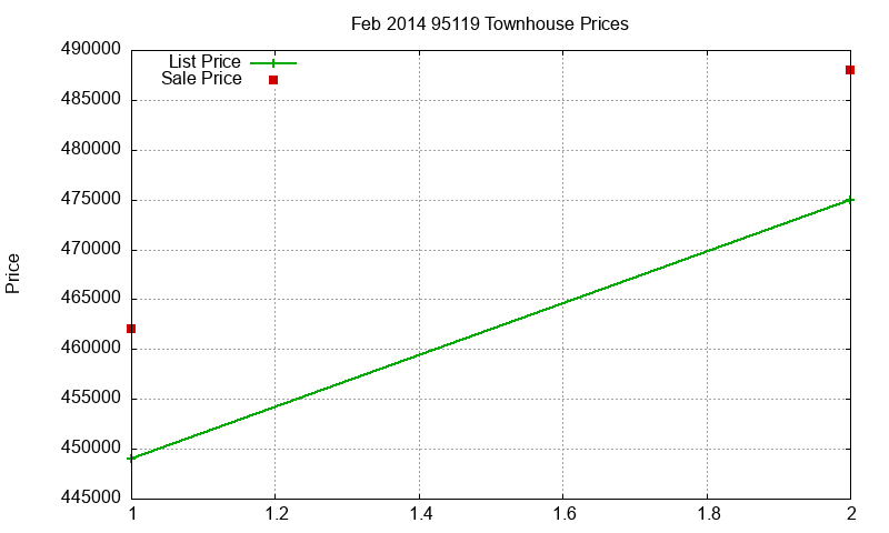 95119 Townhouses Just Sold 2014-02 95119 Townhouses Just Sold 2014-02