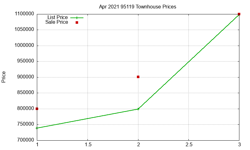 95119 Townhouses Just Sold 2021-04 95119 Townhouses Just Sold 2021-04