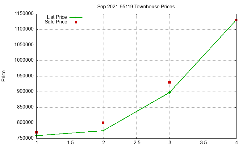 95119 Townhouses Just Sold 2021-09