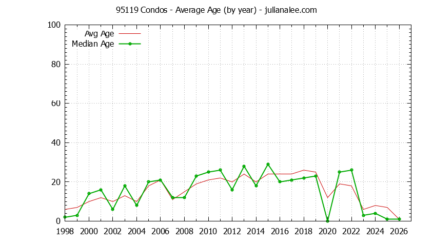 Graph of the Yearly Average Age of 95119 Condos Sold - 95119 Real Estate Trends