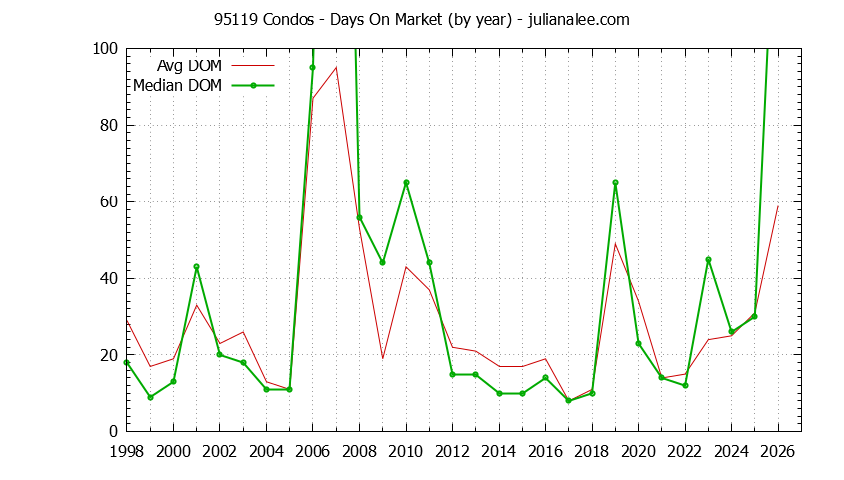 Graph of the Yearly Average Days On Market for 95119 Condos - 95119 Real Estate Trends