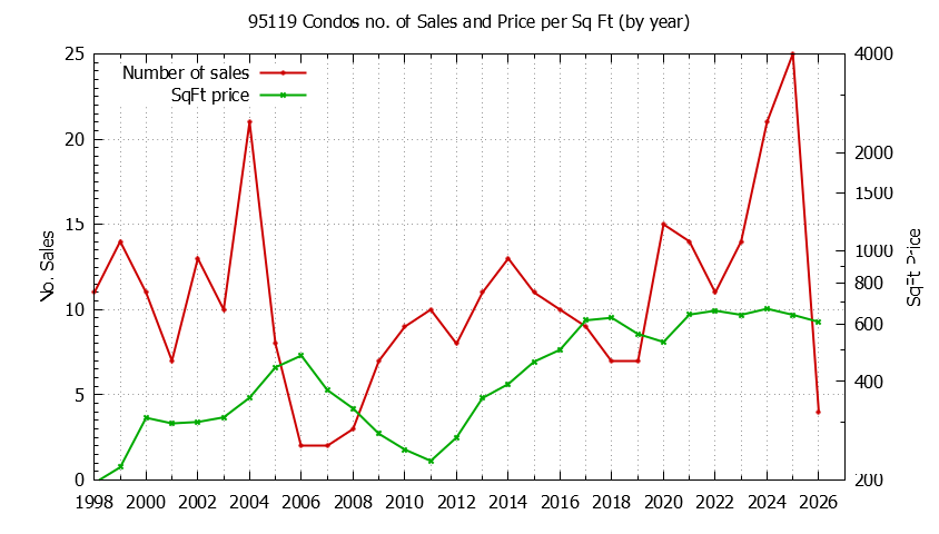 Graph of the Yearly Number of 95119 Condos Sold - 95119 Real Estate Trends